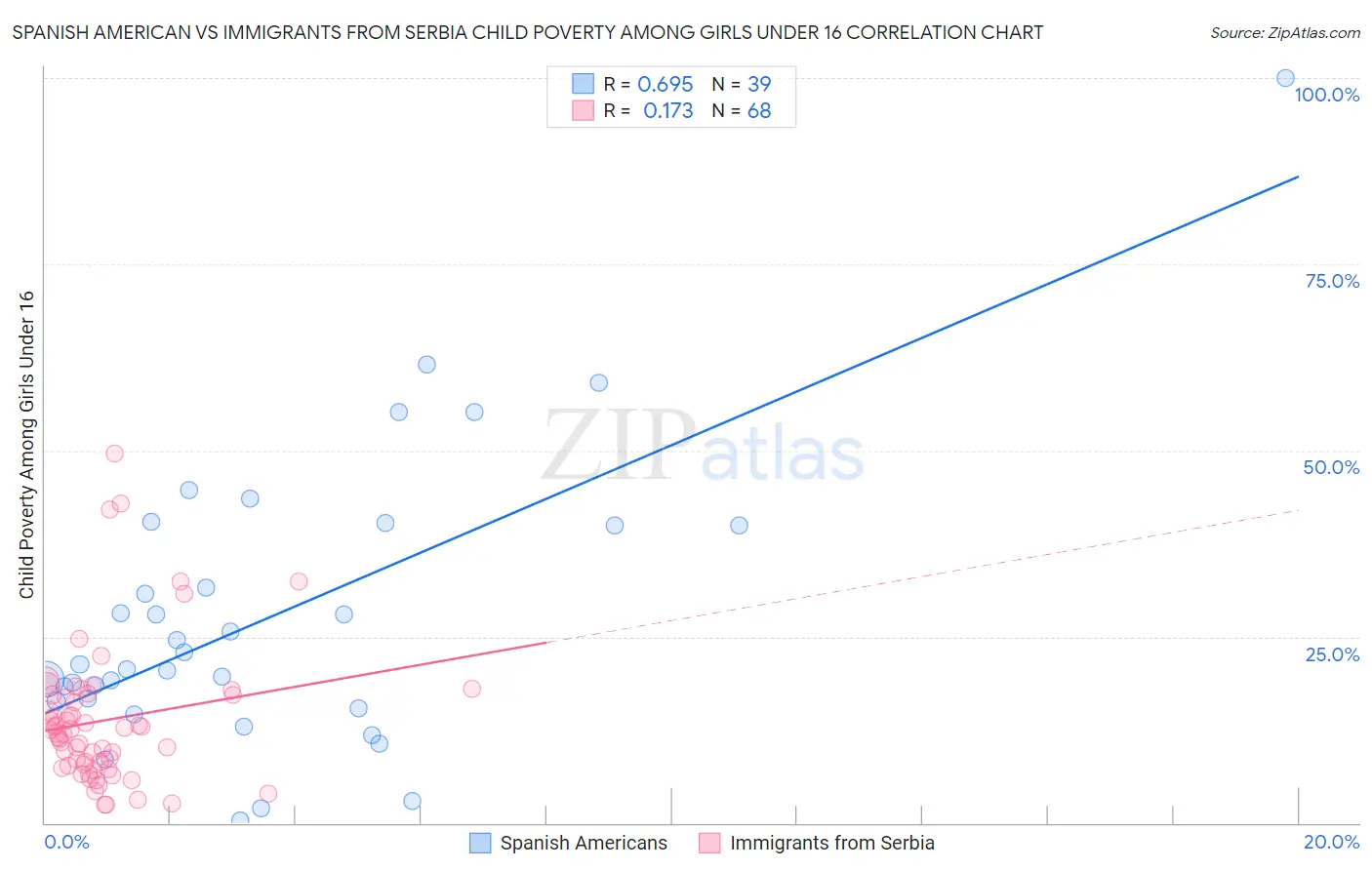 Spanish American vs Immigrants from Serbia Child Poverty Among Girls Under 16