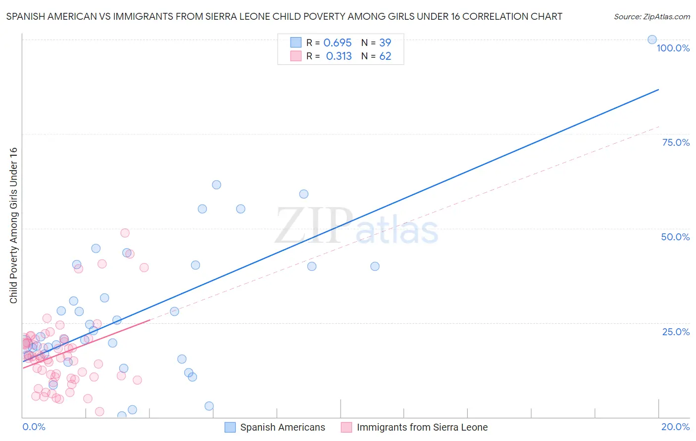 Spanish American vs Immigrants from Sierra Leone Child Poverty Among Girls Under 16