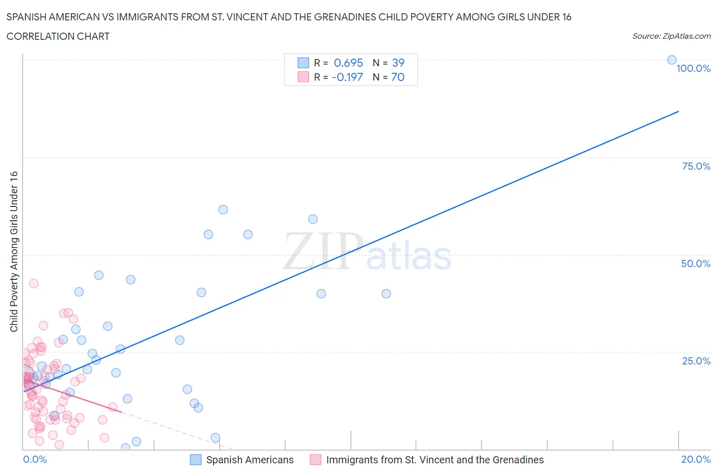 Spanish American vs Immigrants from St. Vincent and the Grenadines Child Poverty Among Girls Under 16