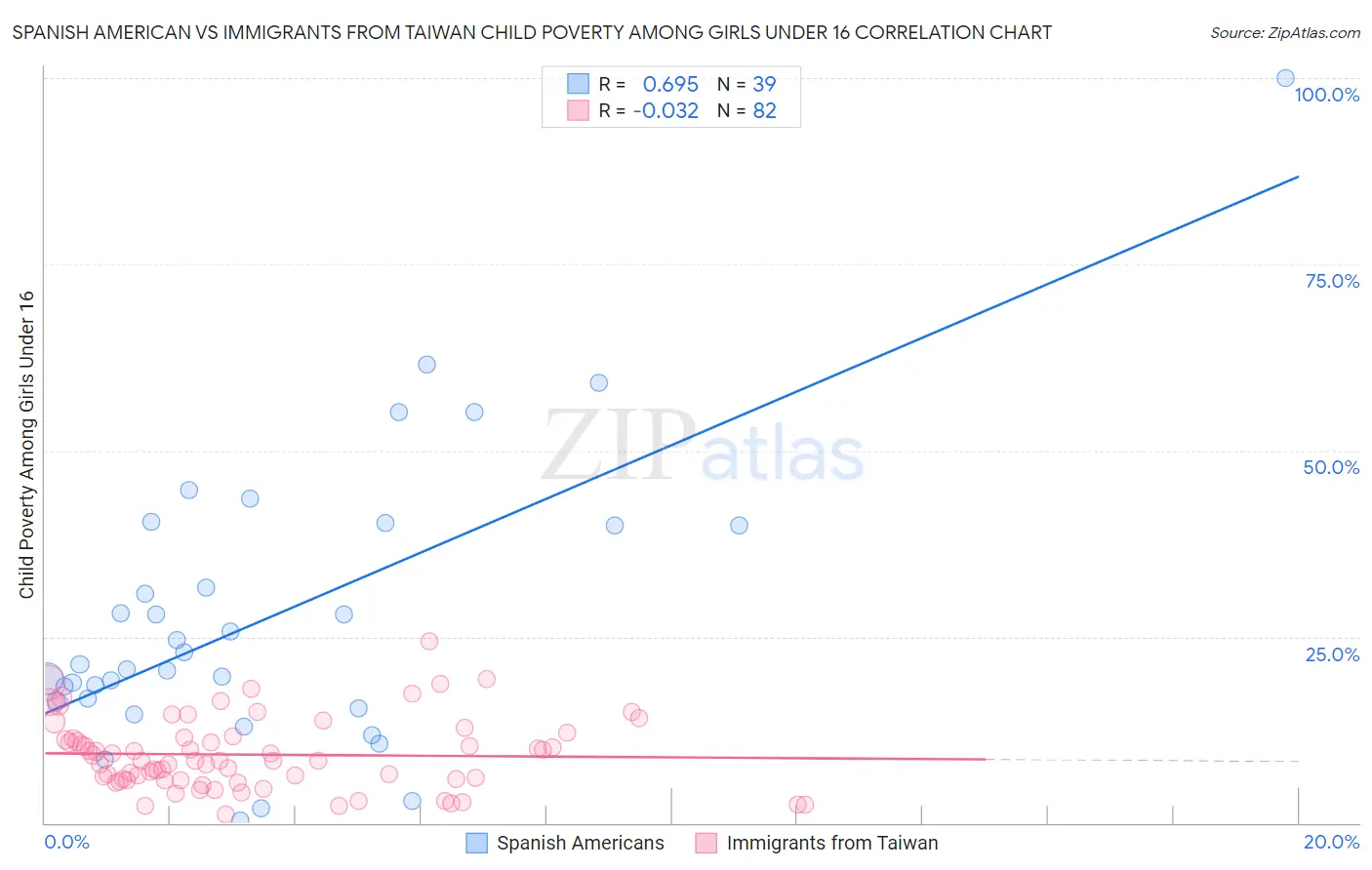 Spanish American vs Immigrants from Taiwan Child Poverty Among Girls Under 16