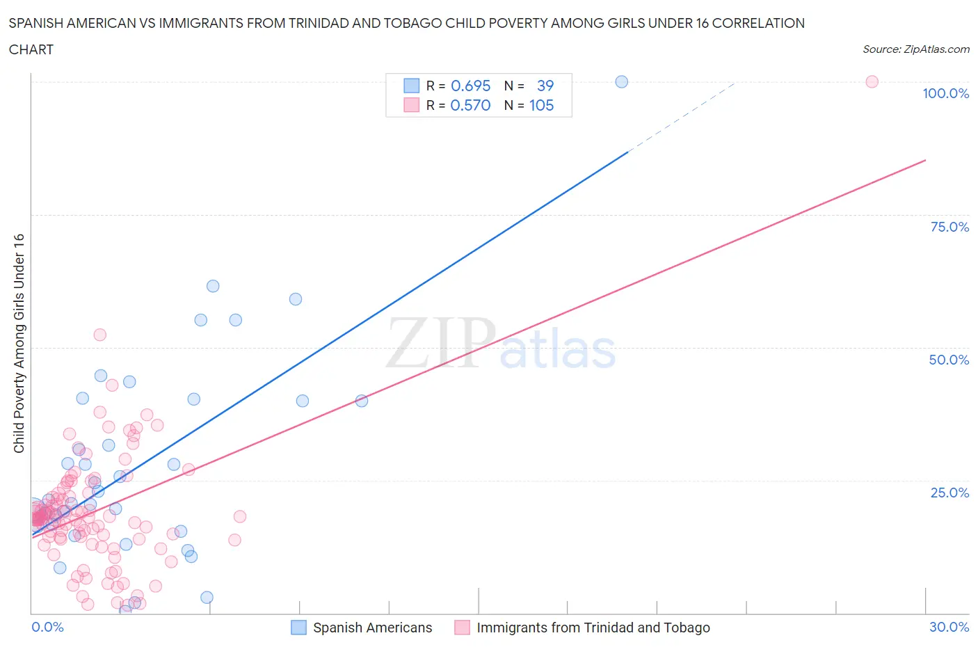 Spanish American vs Immigrants from Trinidad and Tobago Child Poverty Among Girls Under 16
