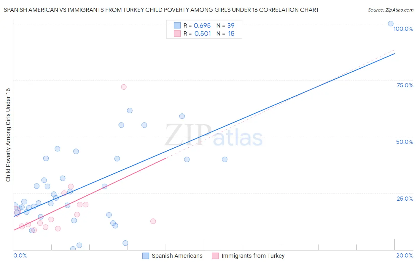 Spanish American vs Immigrants from Turkey Child Poverty Among Girls Under 16