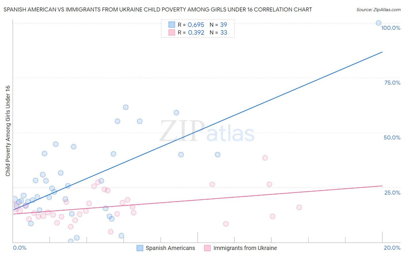 Spanish American vs Immigrants from Ukraine Child Poverty Among Girls Under 16