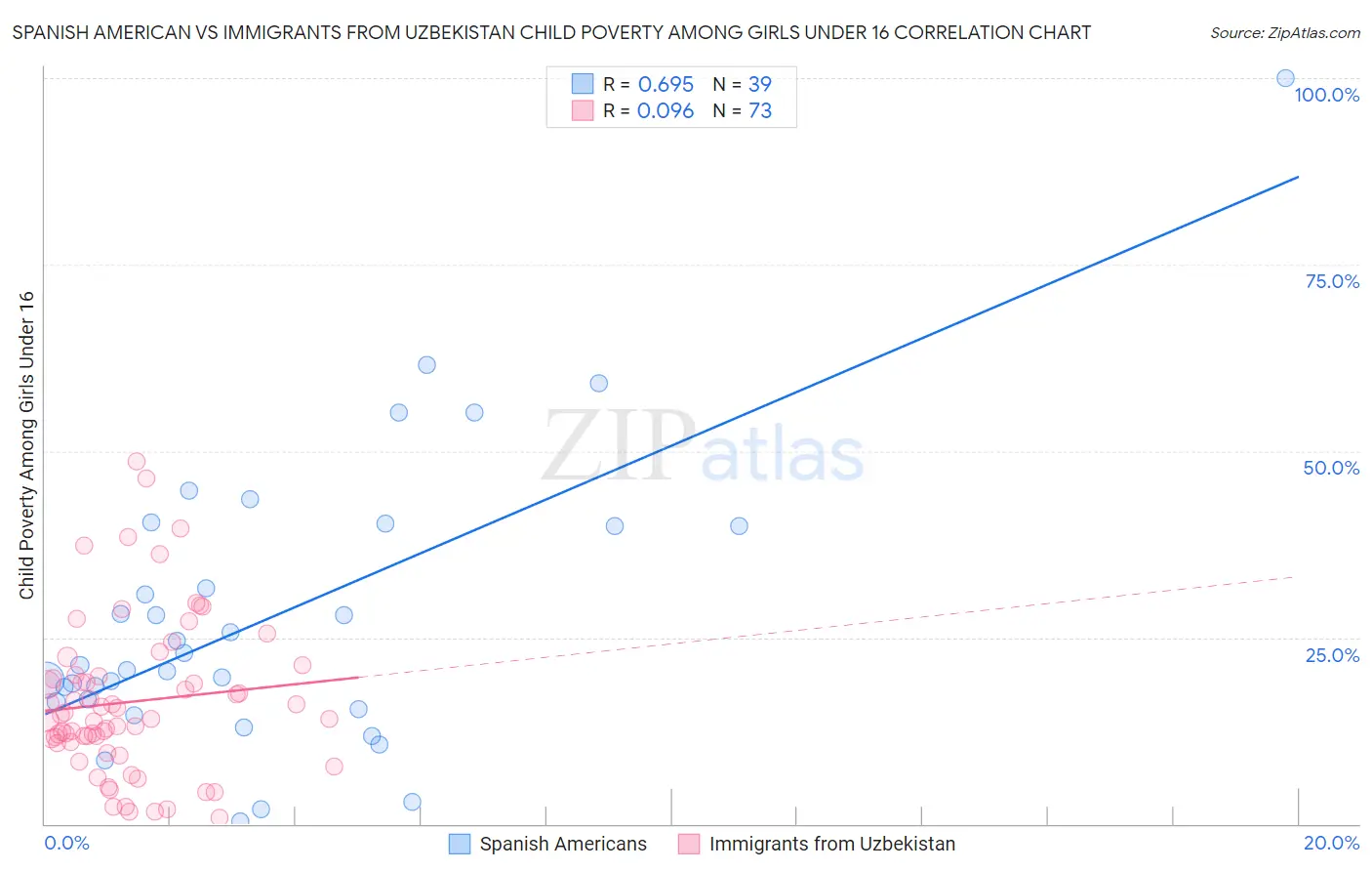 Spanish American vs Immigrants from Uzbekistan Child Poverty Among Girls Under 16