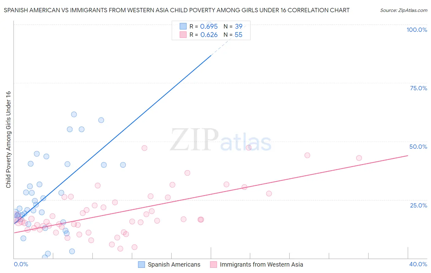 Spanish American vs Immigrants from Western Asia Child Poverty Among Girls Under 16