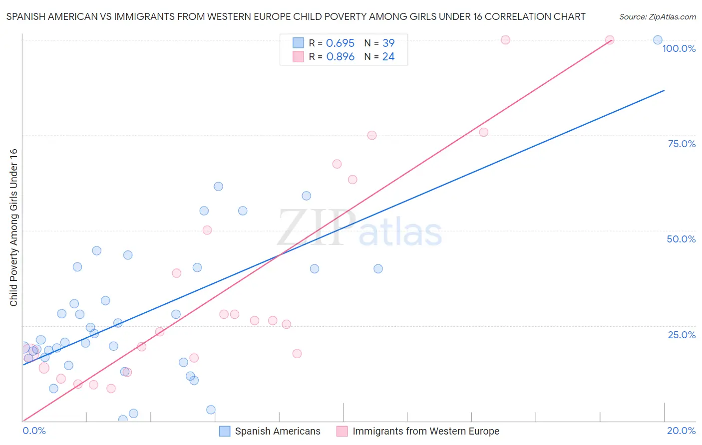 Spanish American vs Immigrants from Western Europe Child Poverty Among Girls Under 16