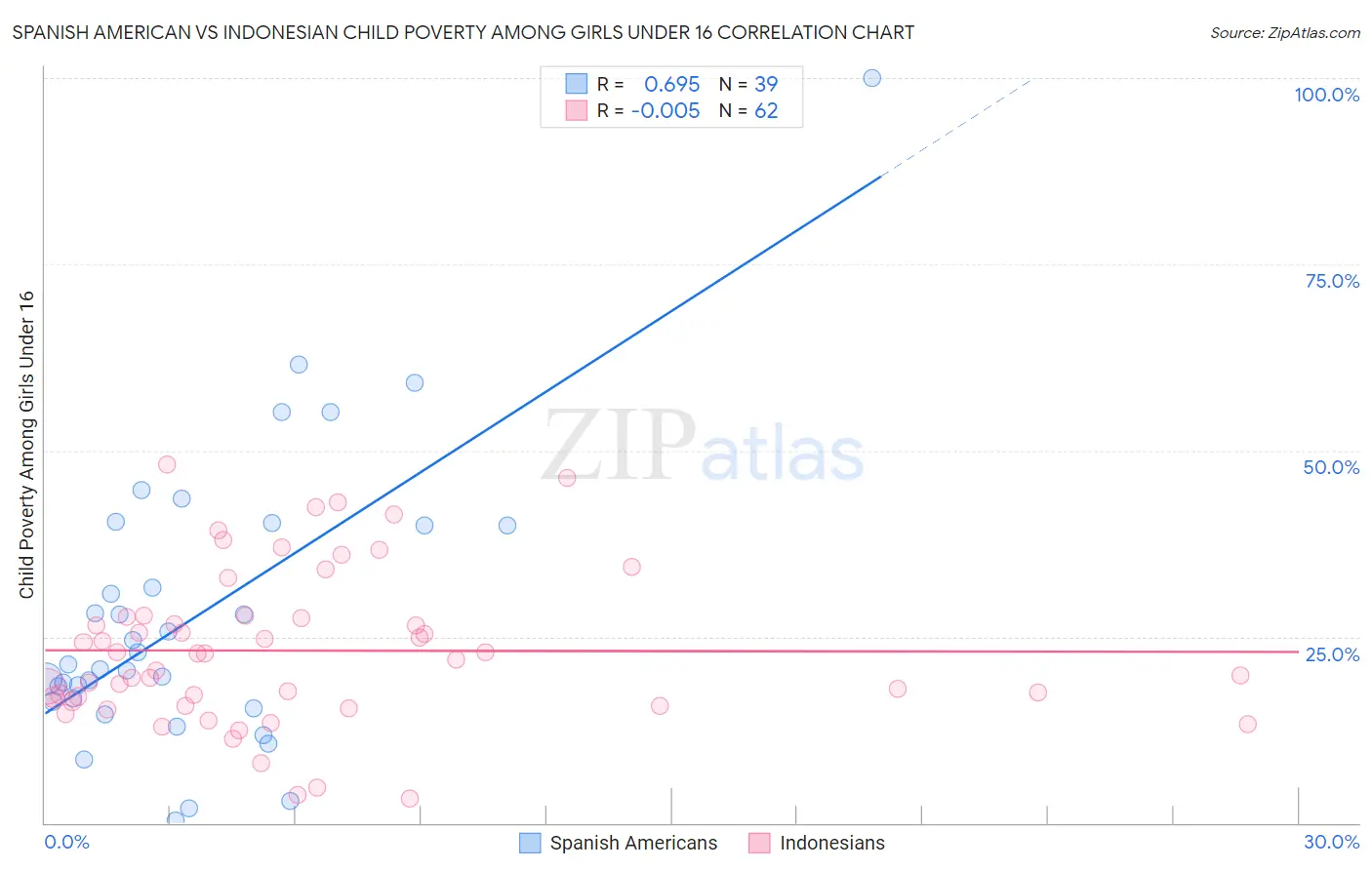 Spanish American vs Indonesian Child Poverty Among Girls Under 16