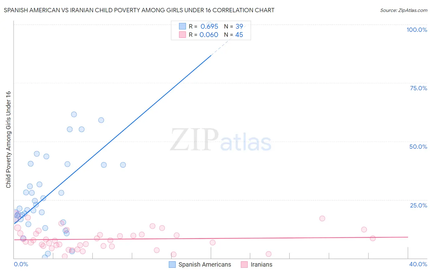 Spanish American vs Iranian Child Poverty Among Girls Under 16