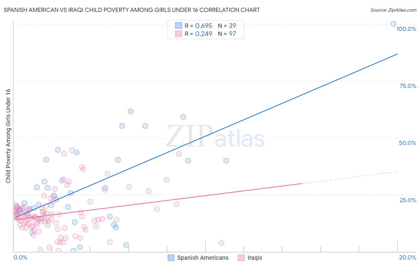 Spanish American vs Iraqi Child Poverty Among Girls Under 16