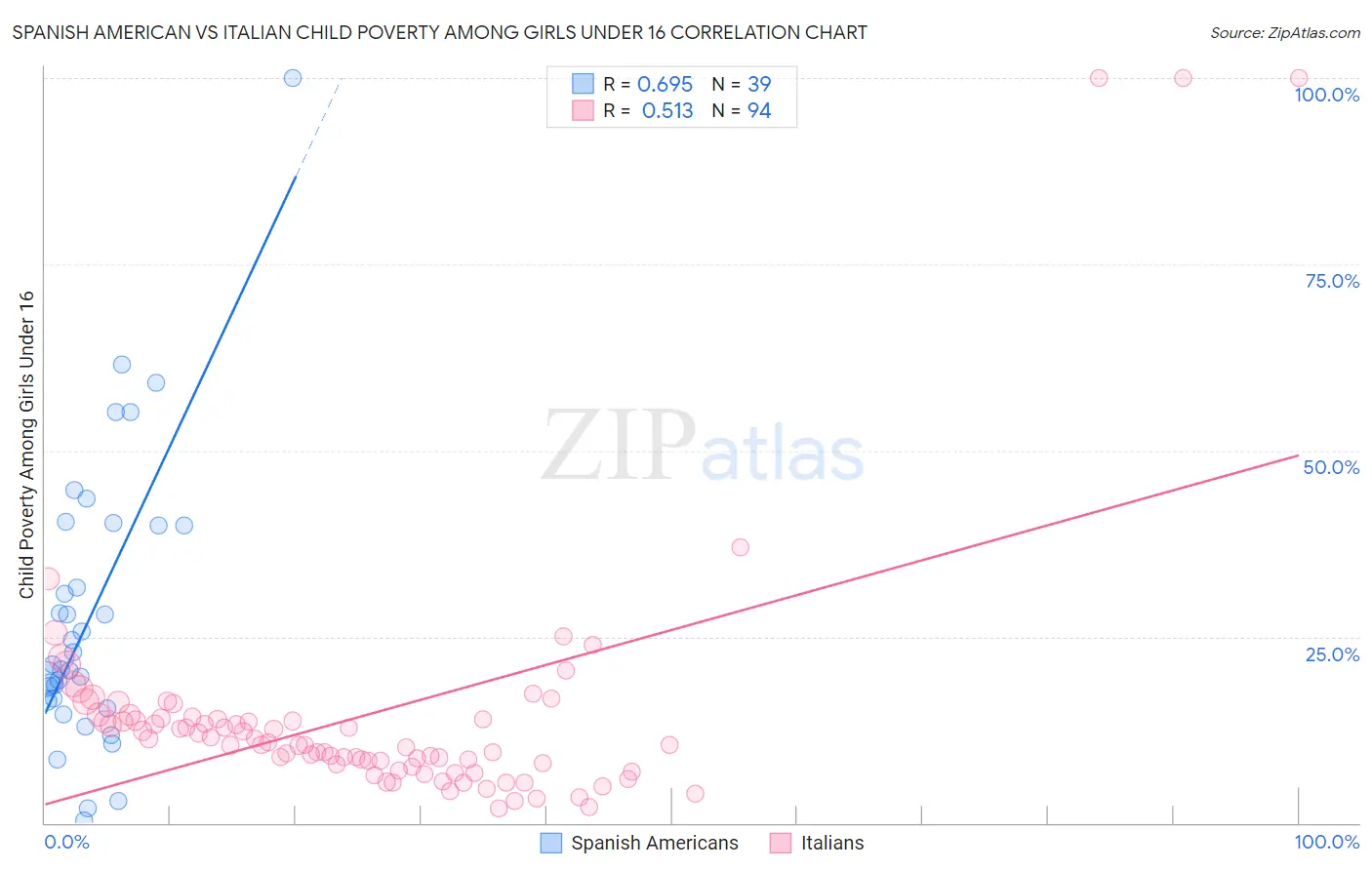 Spanish American vs Italian Child Poverty Among Girls Under 16