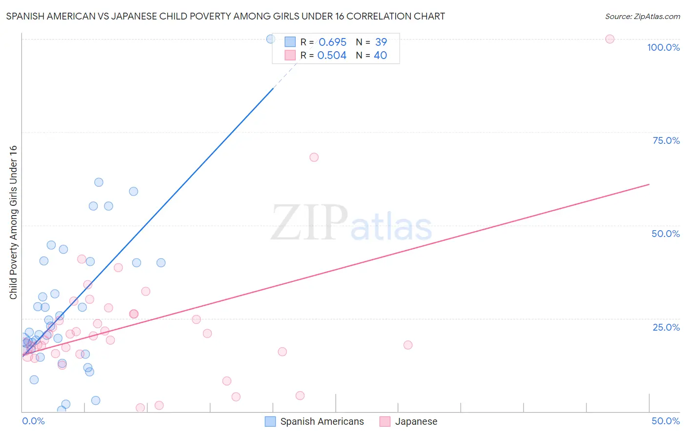 Spanish American vs Japanese Child Poverty Among Girls Under 16