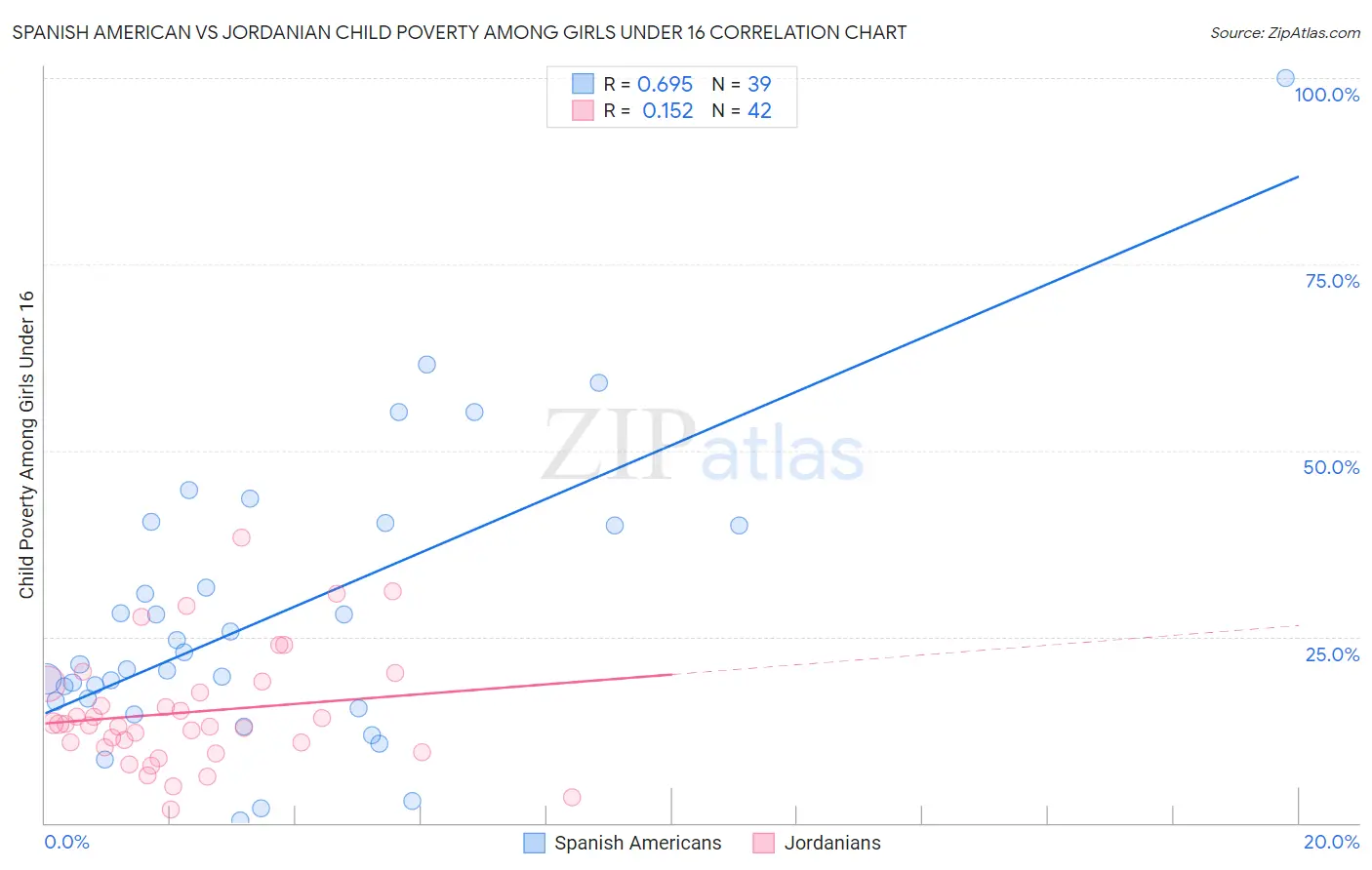 Spanish American vs Jordanian Child Poverty Among Girls Under 16