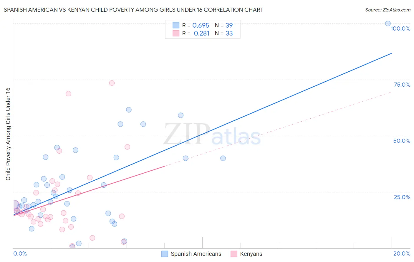 Spanish American vs Kenyan Child Poverty Among Girls Under 16