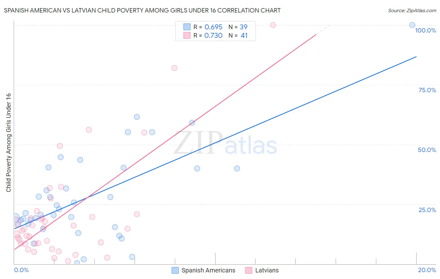 Spanish American vs Latvian Child Poverty Among Girls Under 16
