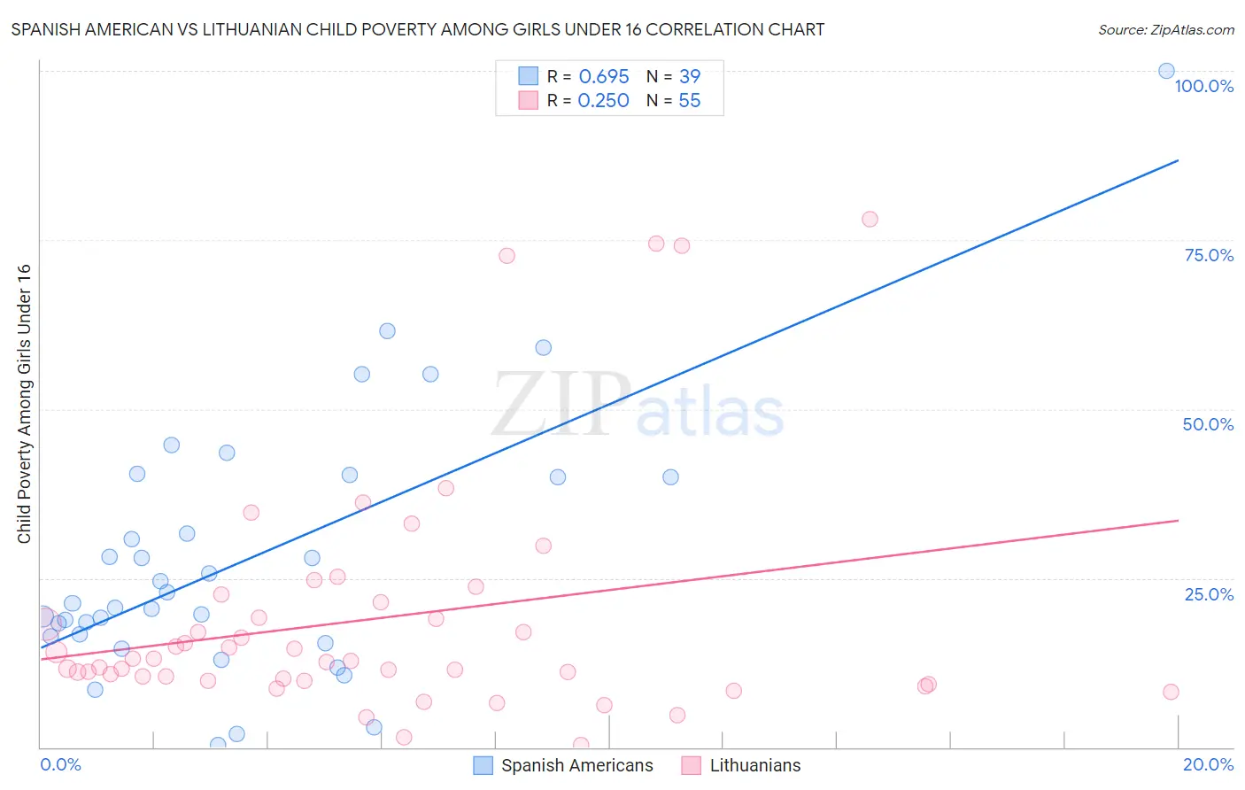 Spanish American vs Lithuanian Child Poverty Among Girls Under 16