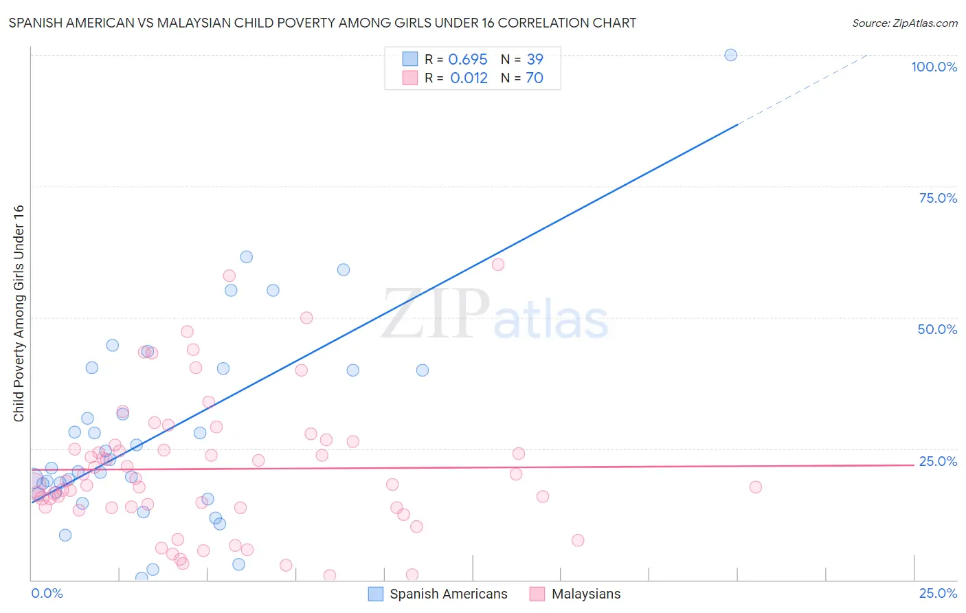 Spanish American vs Malaysian Child Poverty Among Girls Under 16