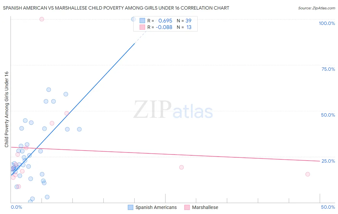 Spanish American vs Marshallese Child Poverty Among Girls Under 16