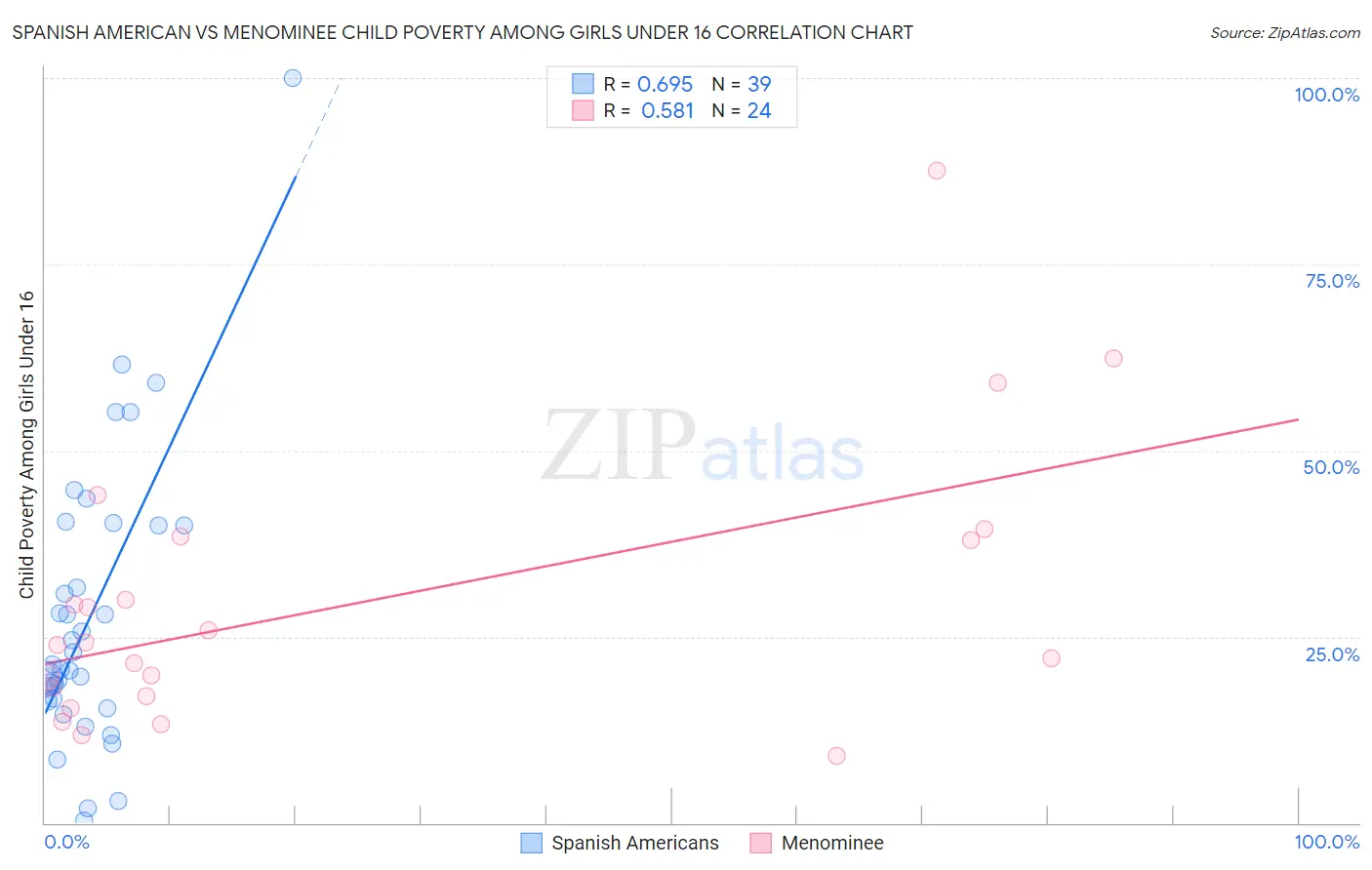 Spanish American vs Menominee Child Poverty Among Girls Under 16