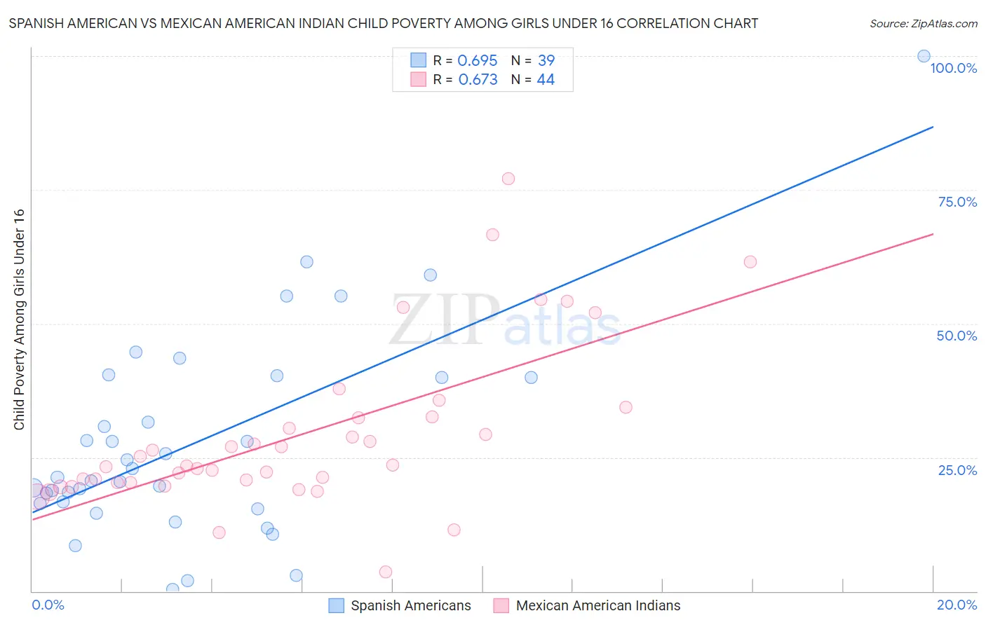 Spanish American vs Mexican American Indian Child Poverty Among Girls Under 16