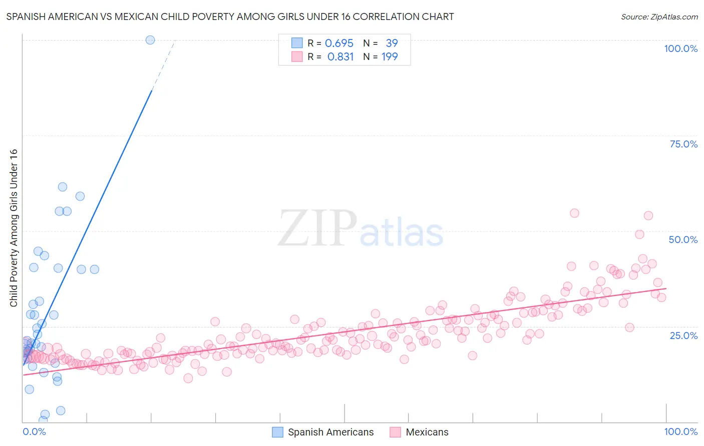 Spanish American vs Mexican Child Poverty Among Girls Under 16