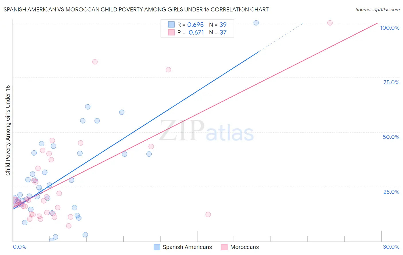 Spanish American vs Moroccan Child Poverty Among Girls Under 16