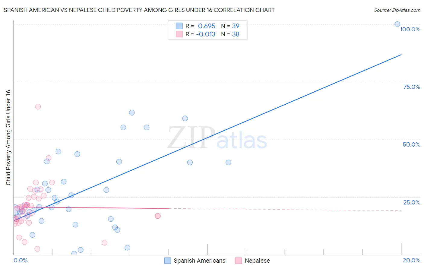 Spanish American vs Nepalese Child Poverty Among Girls Under 16