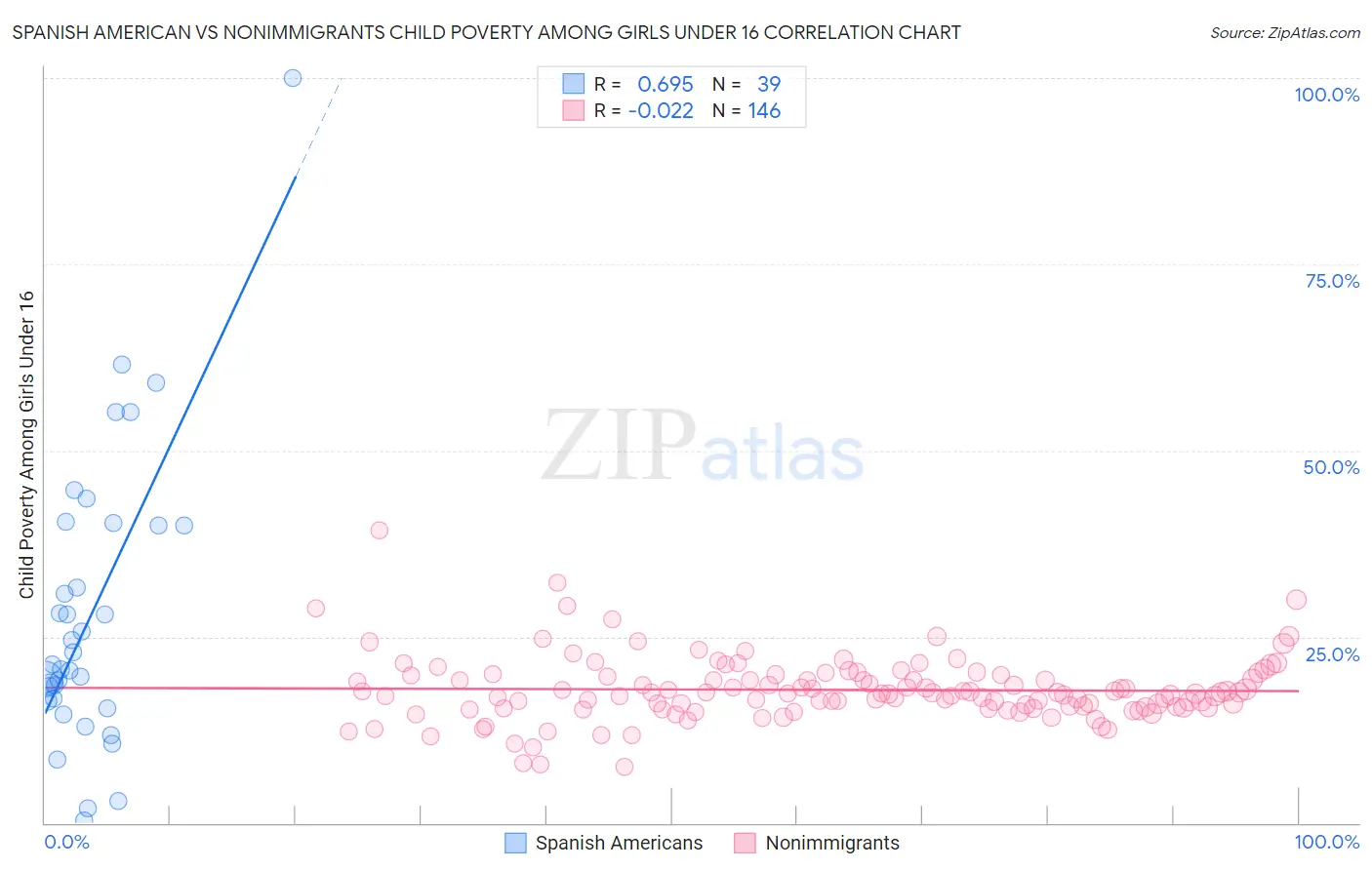Spanish American vs Nonimmigrants Child Poverty Among Girls Under 16