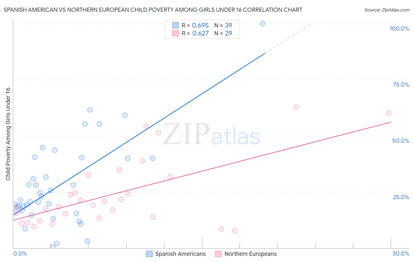 Spanish American vs Northern European Child Poverty Among Girls Under 16