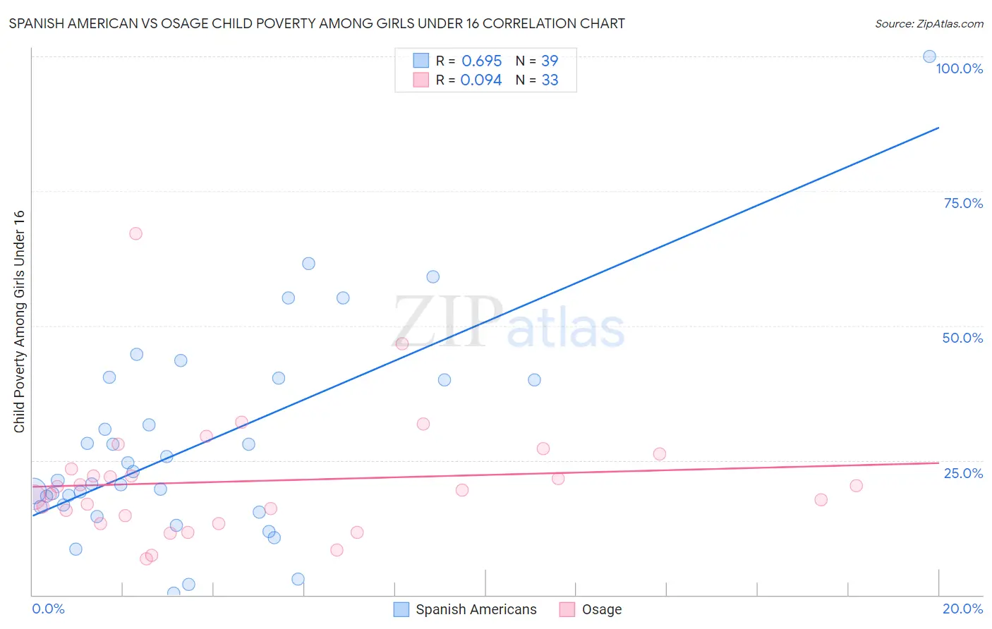 Spanish American vs Osage Child Poverty Among Girls Under 16
