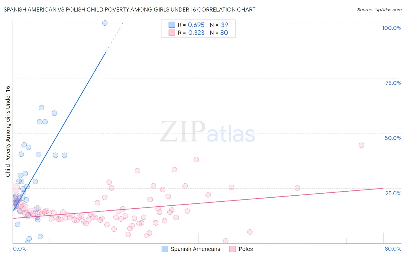 Spanish American vs Polish Child Poverty Among Girls Under 16