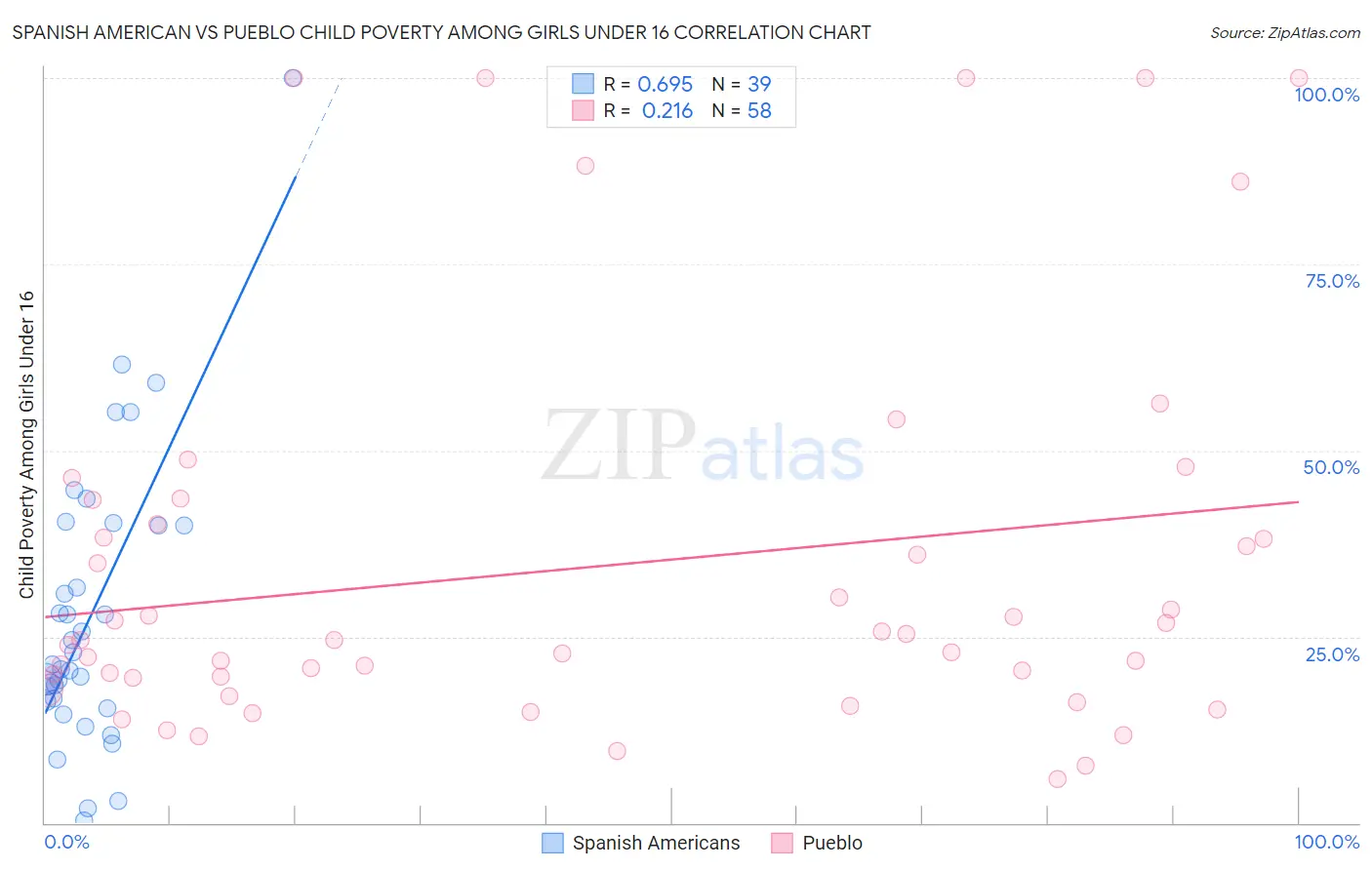 Spanish American vs Pueblo Child Poverty Among Girls Under 16