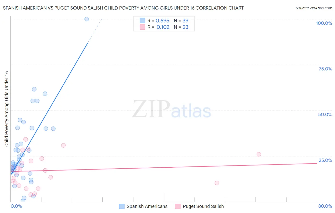 Spanish American vs Puget Sound Salish Child Poverty Among Girls Under 16