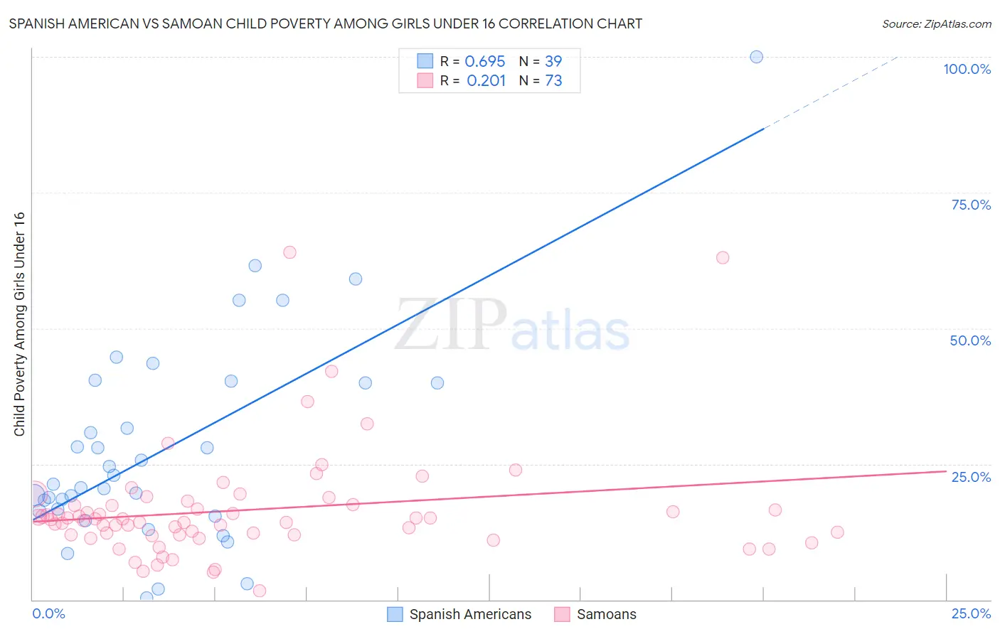Spanish American vs Samoan Child Poverty Among Girls Under 16