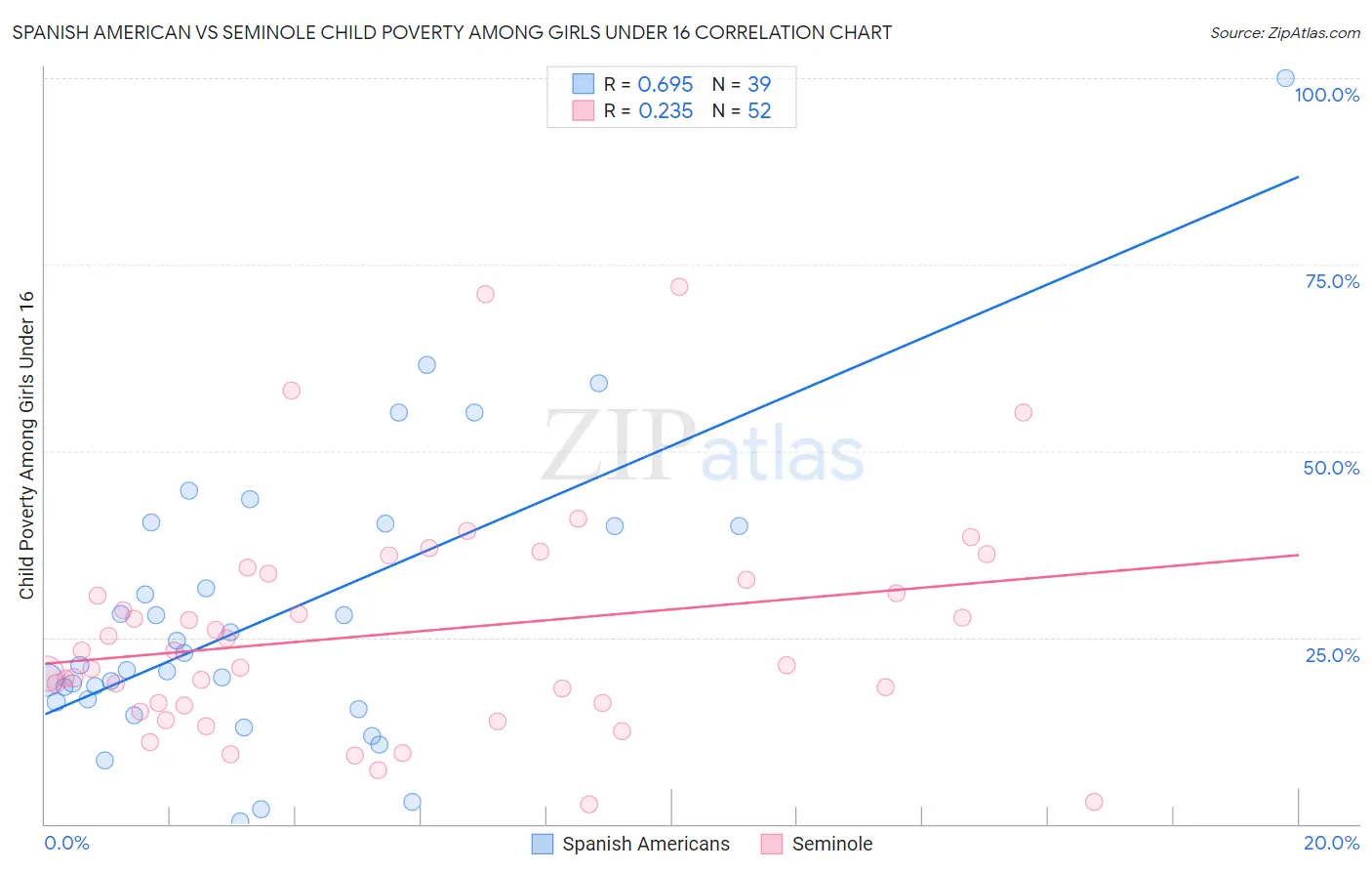 Spanish American vs Seminole Child Poverty Among Girls Under 16