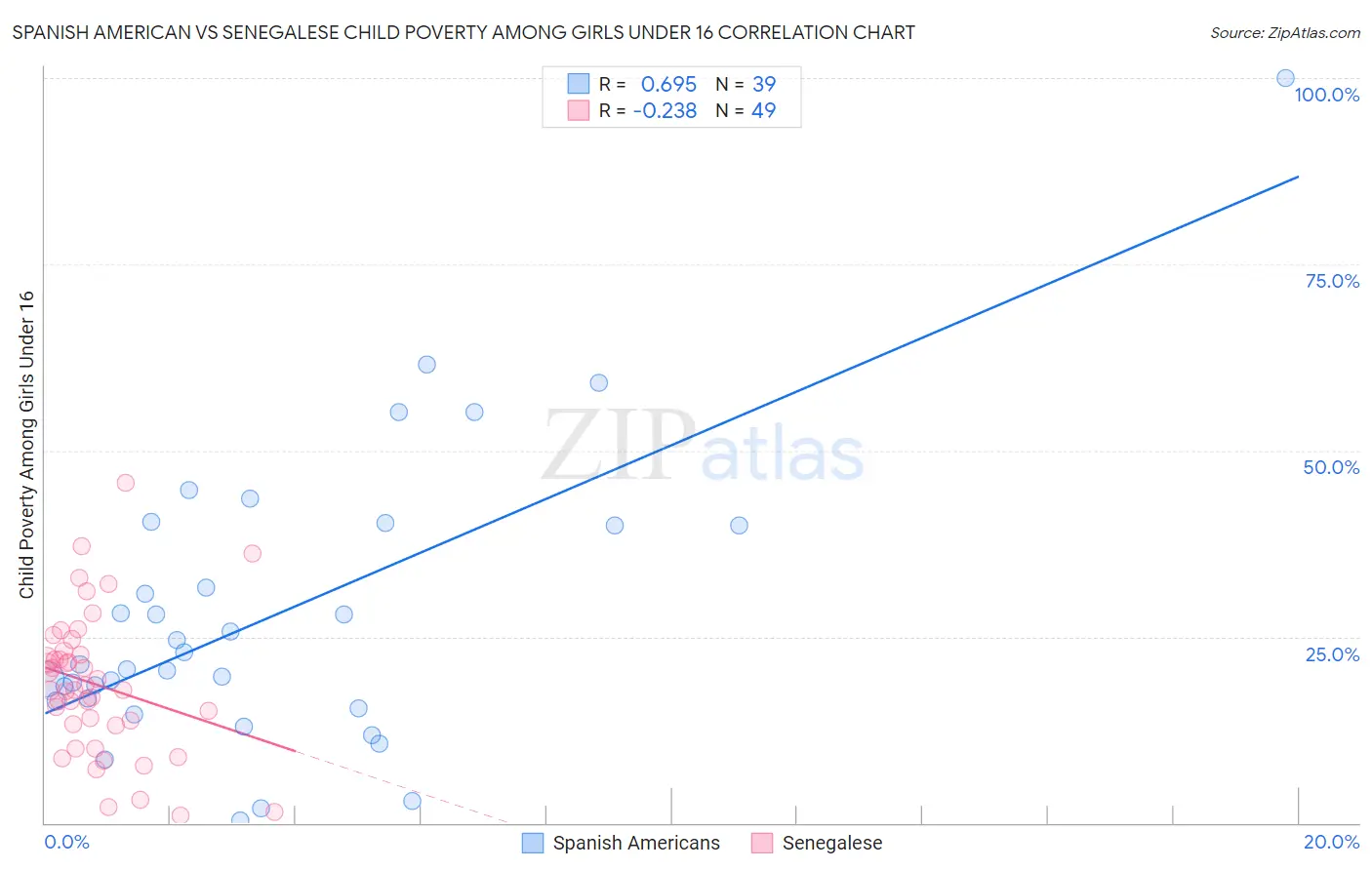 Spanish American vs Senegalese Child Poverty Among Girls Under 16