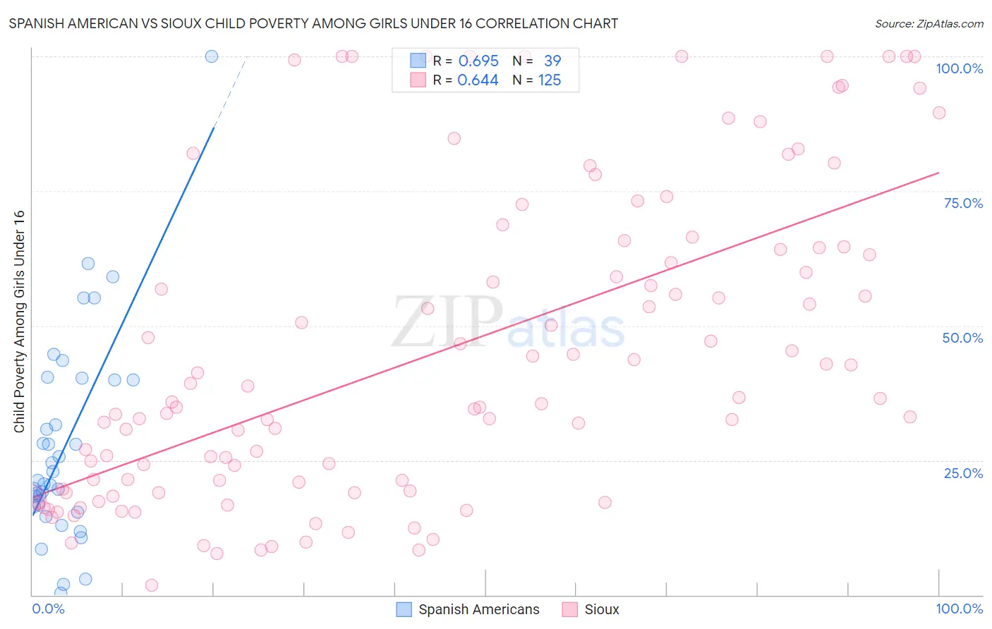 Spanish American vs Sioux Child Poverty Among Girls Under 16