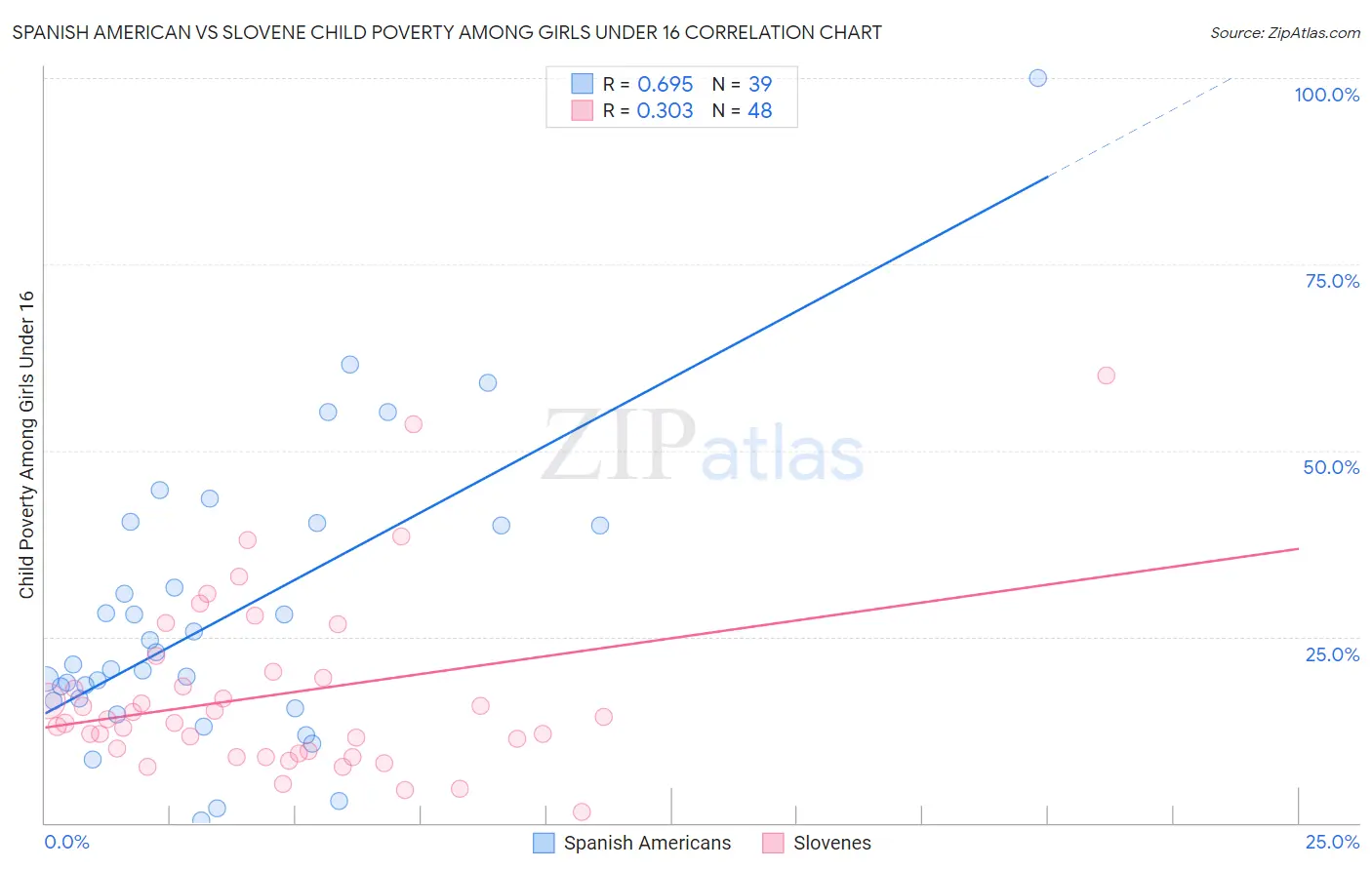 Spanish American vs Slovene Child Poverty Among Girls Under 16