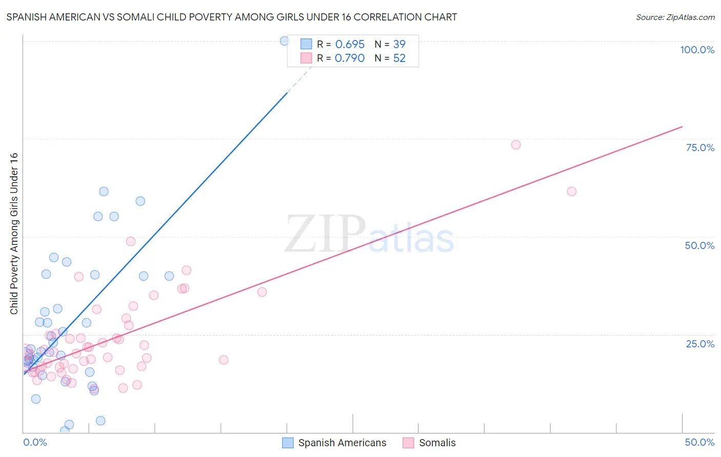 Spanish American vs Somali Child Poverty Among Girls Under 16