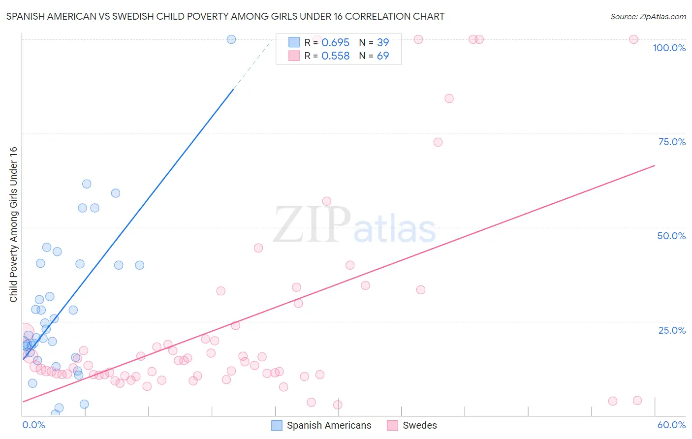 Spanish American vs Swedish Child Poverty Among Girls Under 16