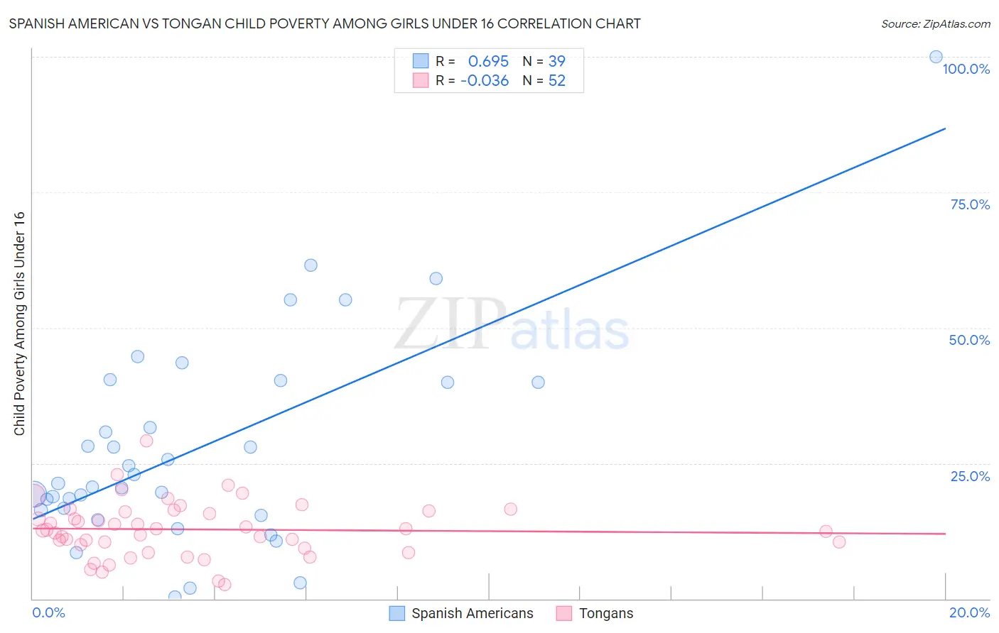 Spanish American vs Tongan Child Poverty Among Girls Under 16