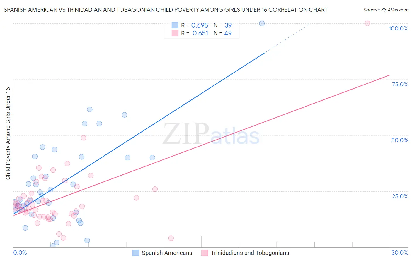 Spanish American vs Trinidadian and Tobagonian Child Poverty Among Girls Under 16
