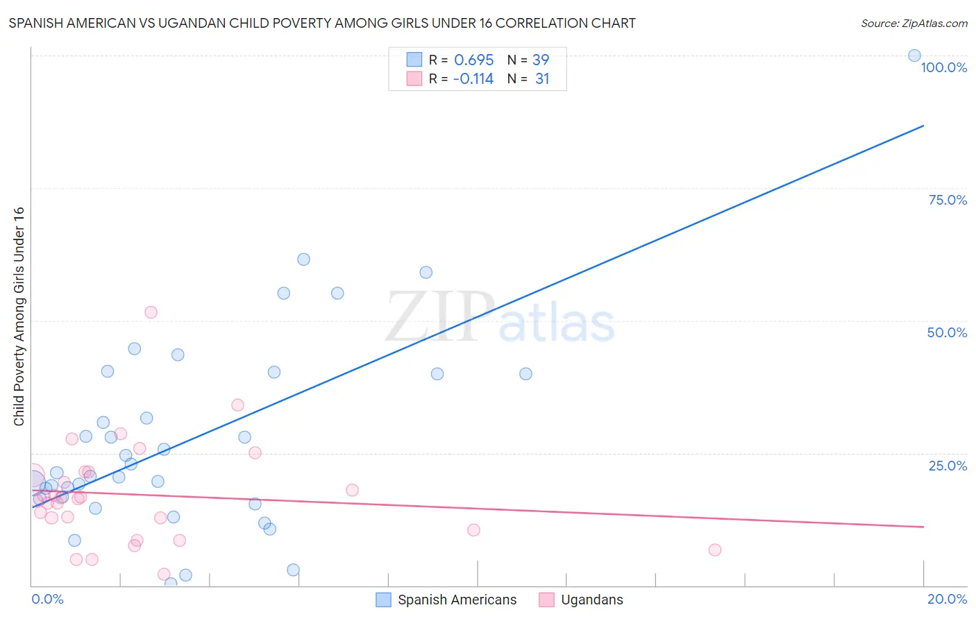 Spanish American vs Ugandan Child Poverty Among Girls Under 16