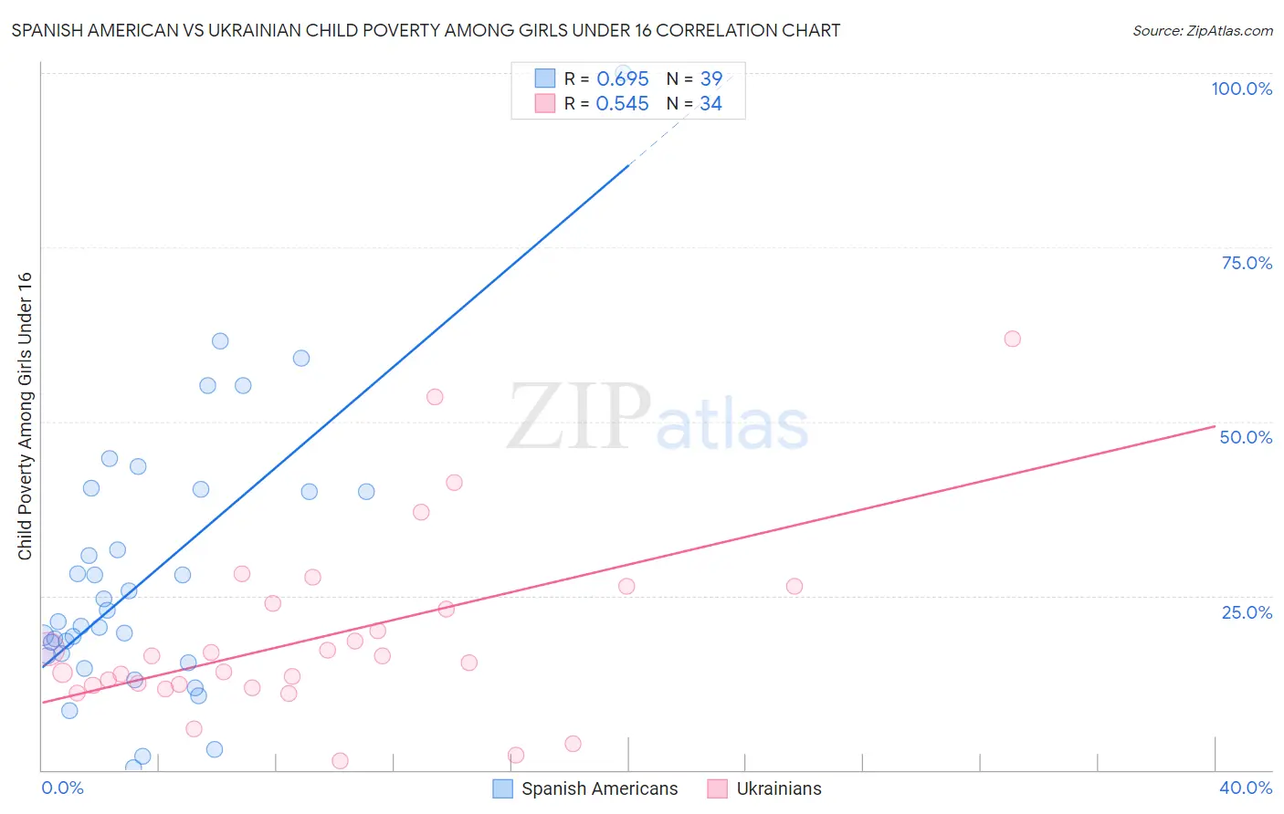 Spanish American vs Ukrainian Child Poverty Among Girls Under 16