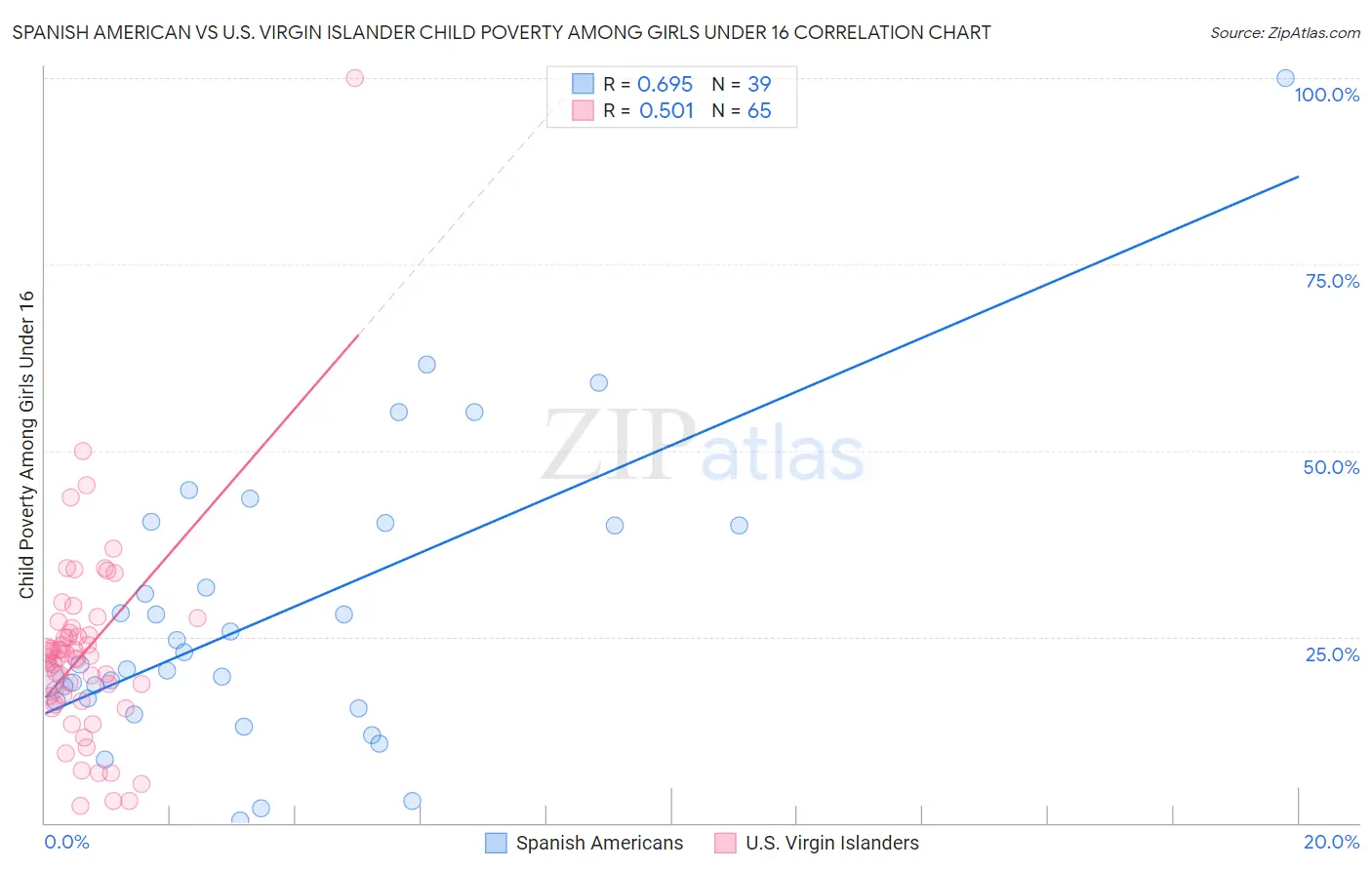Spanish American vs U.S. Virgin Islander Child Poverty Among Girls Under 16