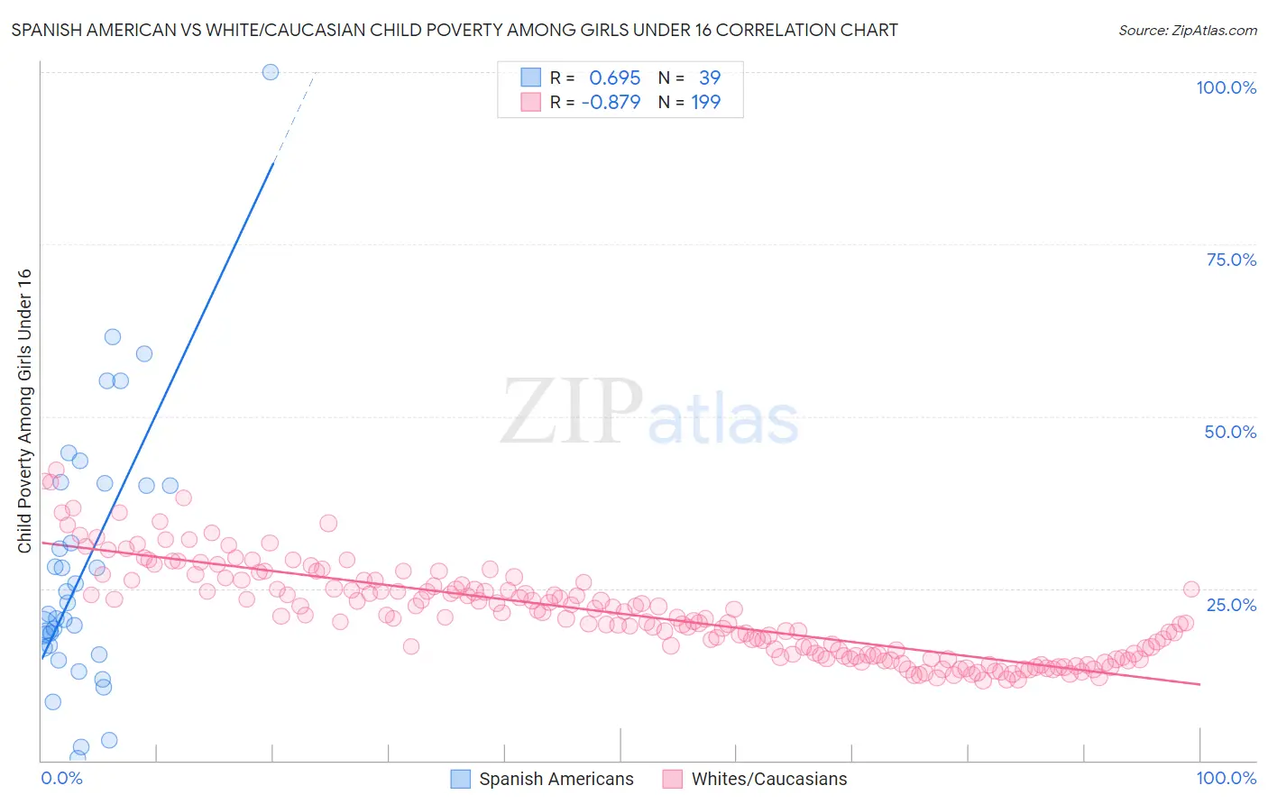 Spanish American vs White/Caucasian Child Poverty Among Girls Under 16