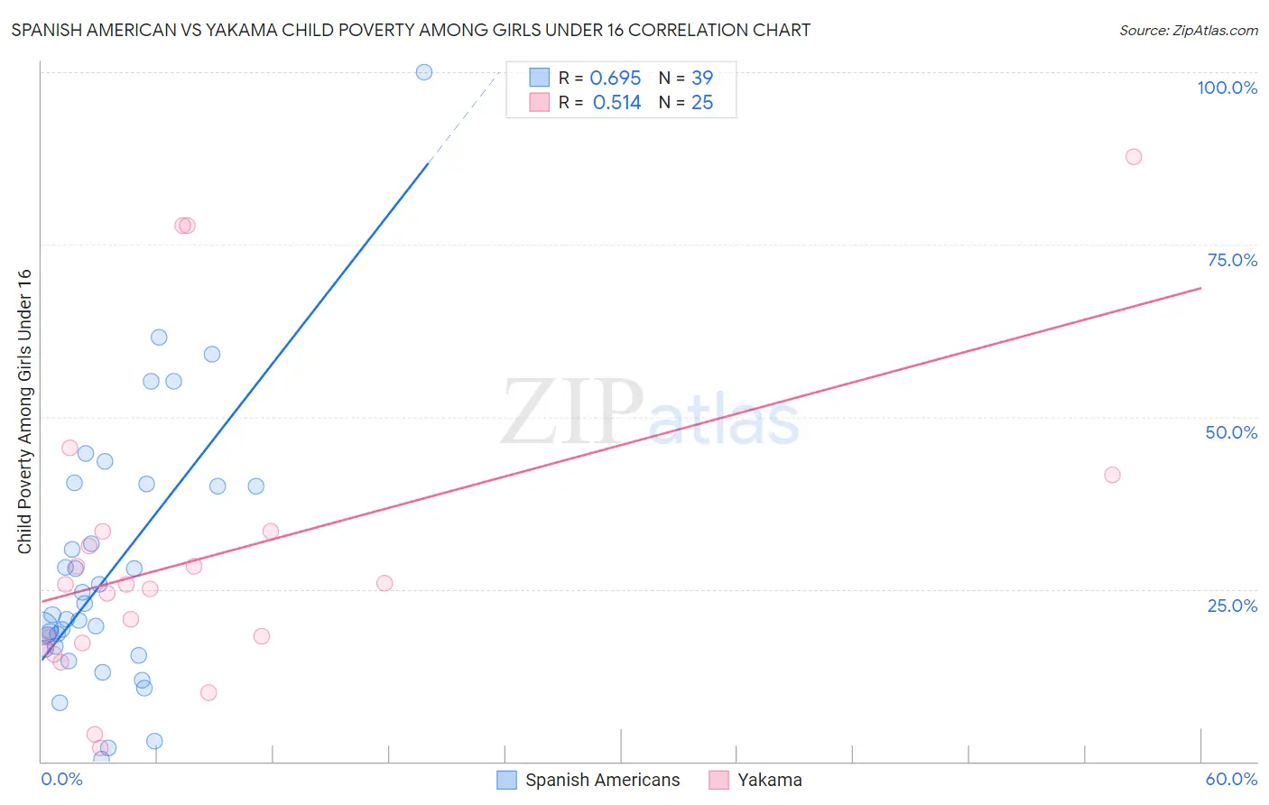 Spanish American vs Yakama Child Poverty Among Girls Under 16