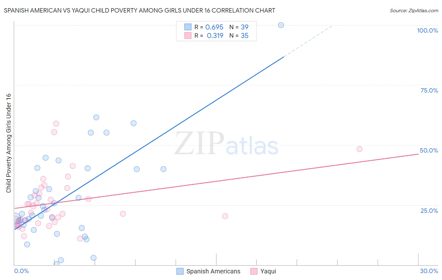 Spanish American vs Yaqui Child Poverty Among Girls Under 16