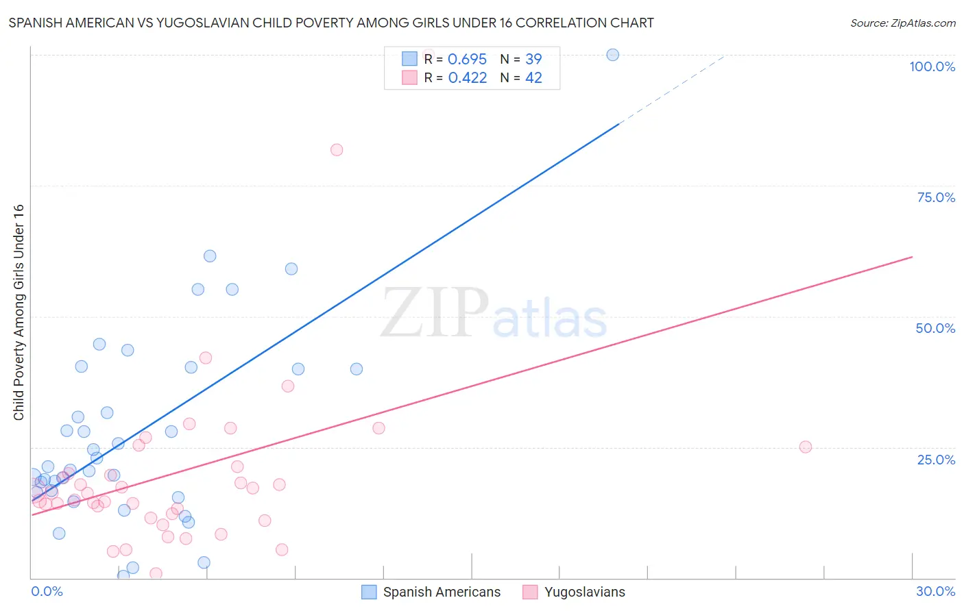 Spanish American vs Yugoslavian Child Poverty Among Girls Under 16