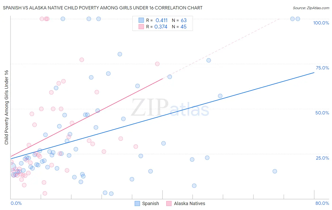 Spanish vs Alaska Native Child Poverty Among Girls Under 16