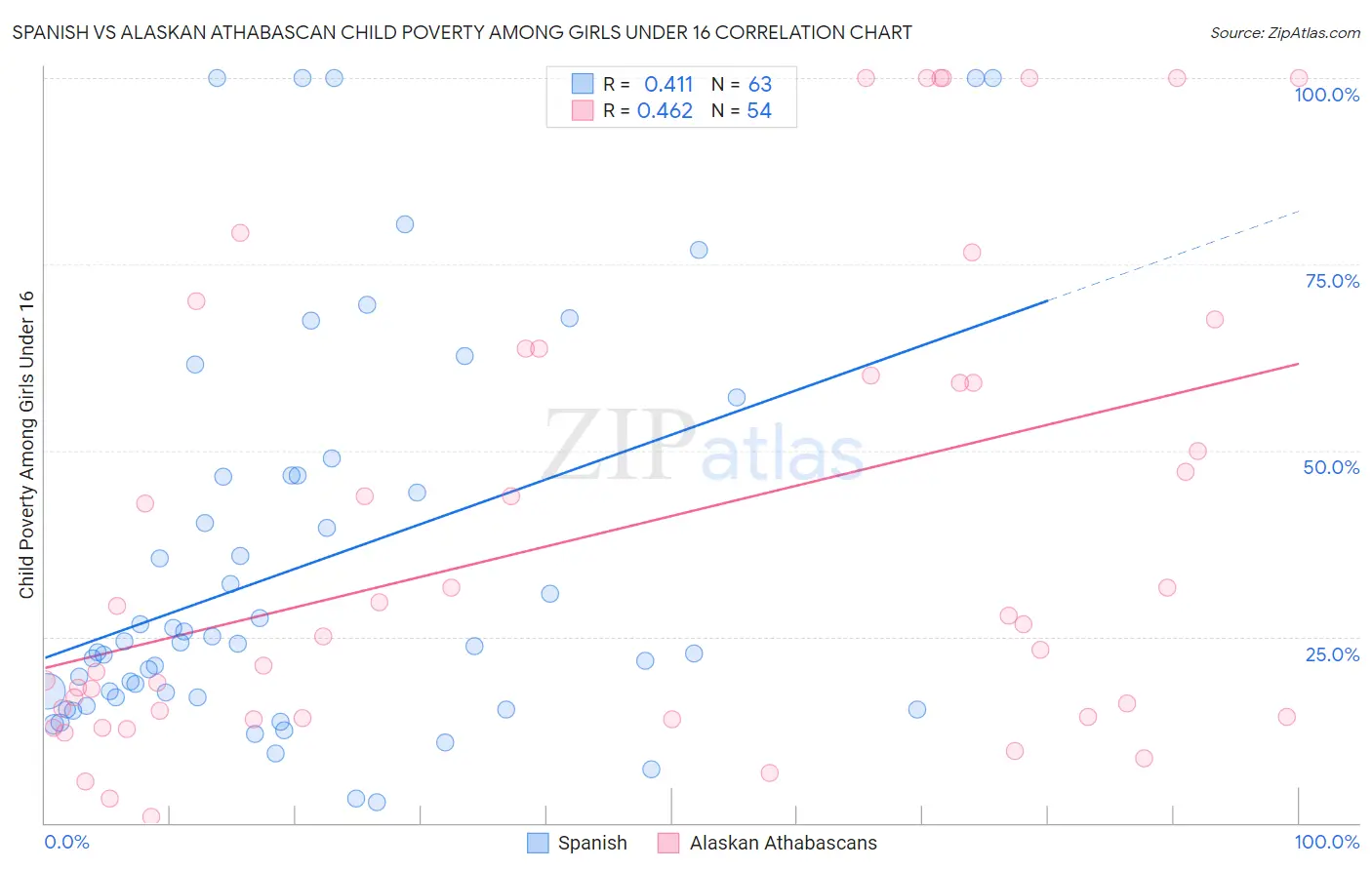 Spanish vs Alaskan Athabascan Child Poverty Among Girls Under 16